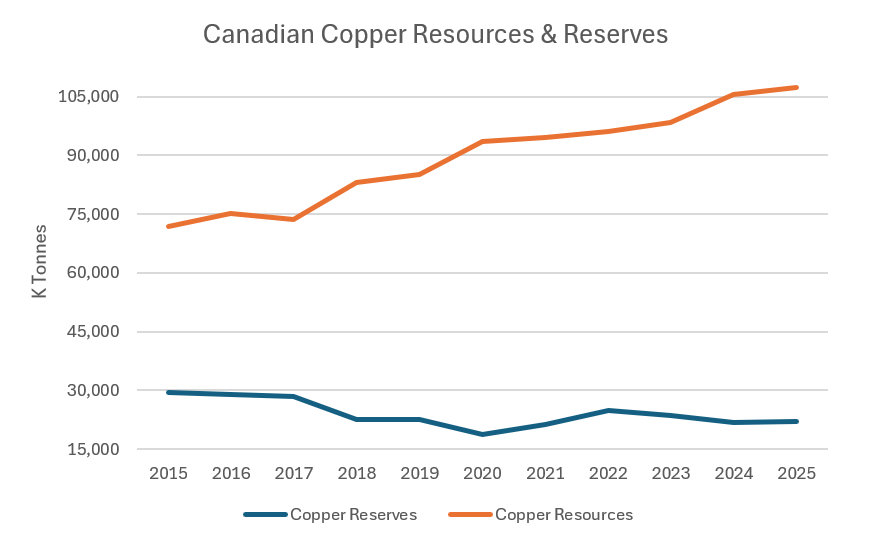 https://cdn7.pdac.ca/web/images/Copper-Resources-and-reserves.png