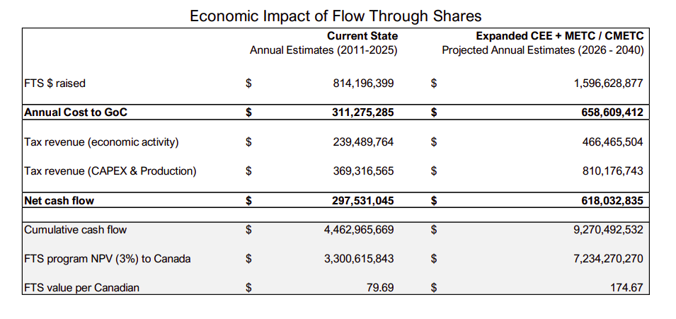 https://cdn7.pdac.ca/web/images/Economic-Impact-of-Flow-Through-Shares.png
