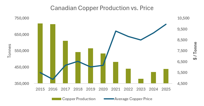 https://cdn7.pdac.ca/web/images/copper-prod-vs-price.png
